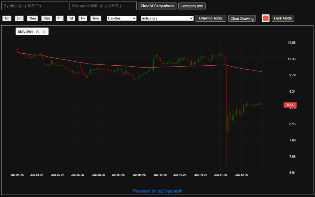 OMER Flash Crash 15-min chart, June 12 2026 — the opening crash from $10 to $6.70.