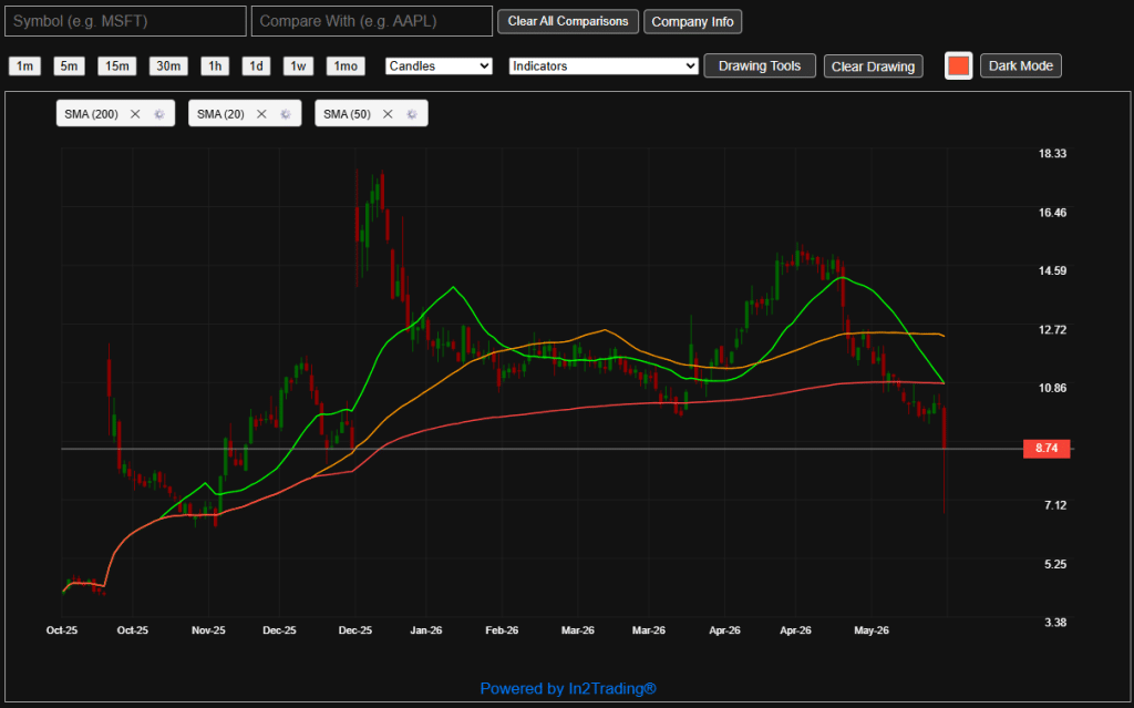 OMER daily chart — price broken below all key moving averages.