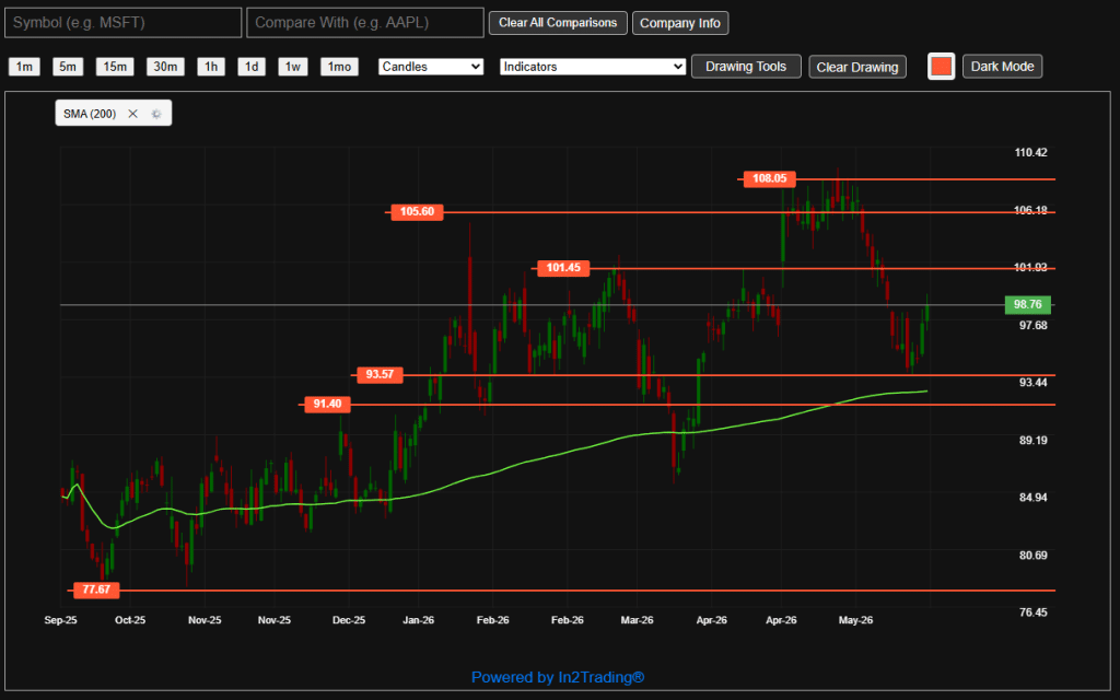 SBUX support and resistance levels