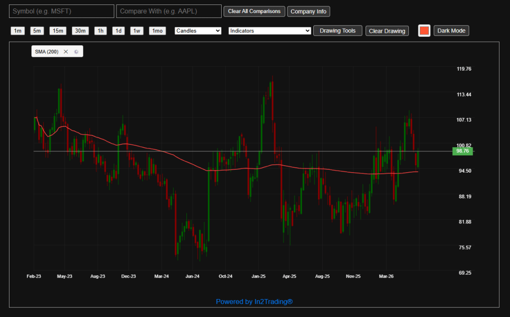 Starbucks stock analysis